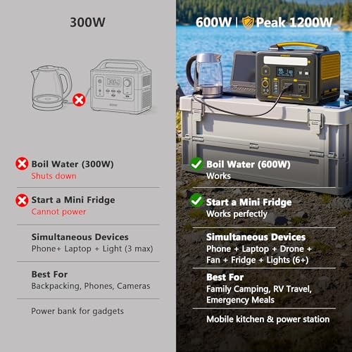 Portable Power Station 600W, 299Wh Solar Generator LiFePO4 Battery Jump 600X