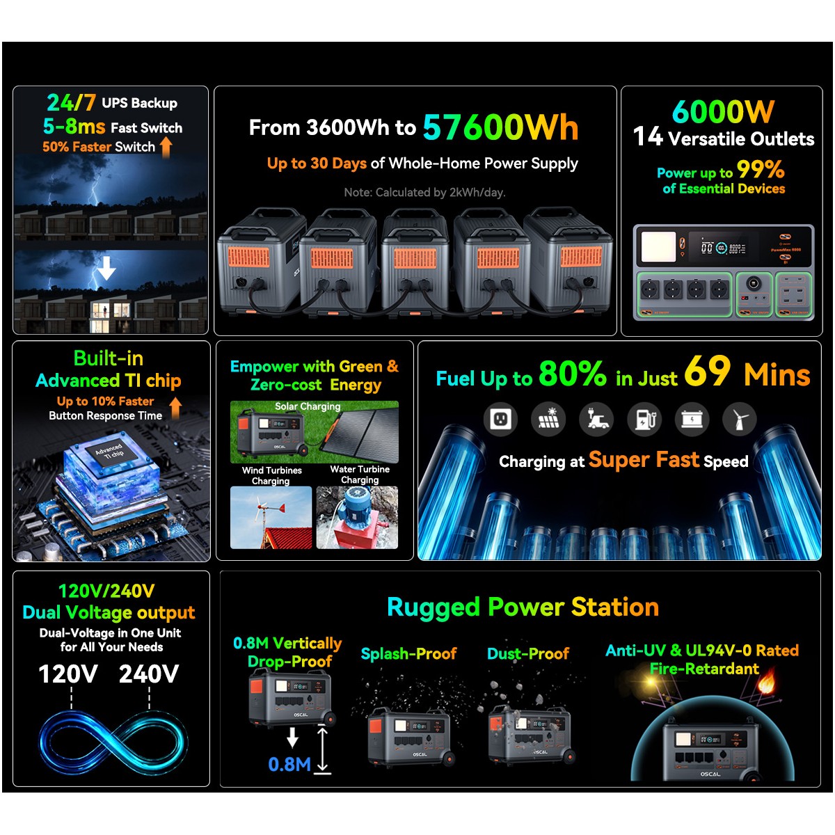 Blackview OSCAL PowerMax 6000W Portable Power Station 3600Wh + 400W Solar Panel