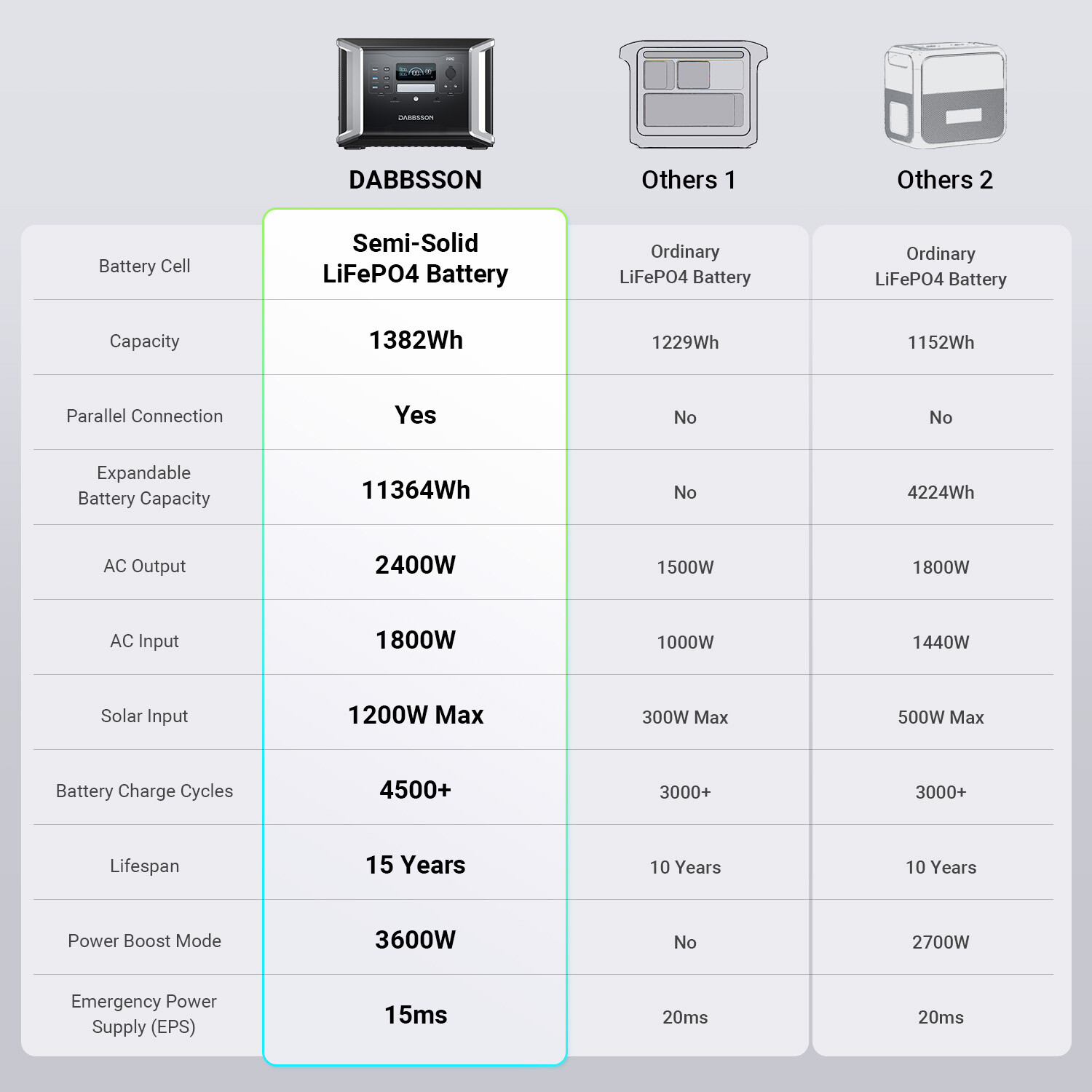 Dabbsson 4600W Max Power Station Solar Generator 2*DBS1400 Pro for Outdoor Home
