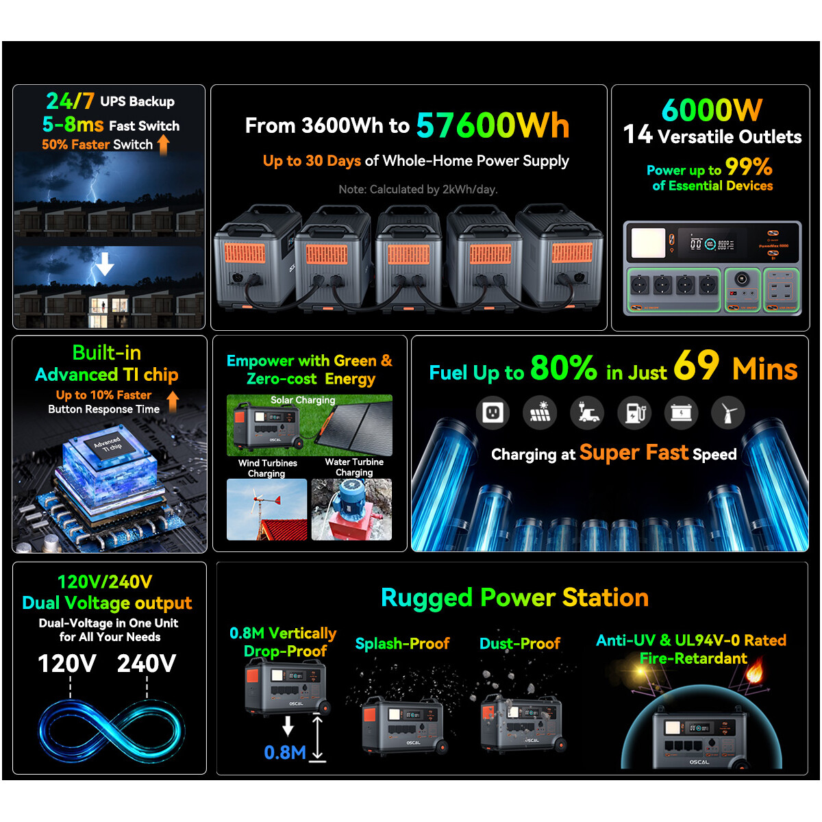 OSCAL PowerMax 6000W Portable Power Station 3600Wh + Extra Battery Solar Panel