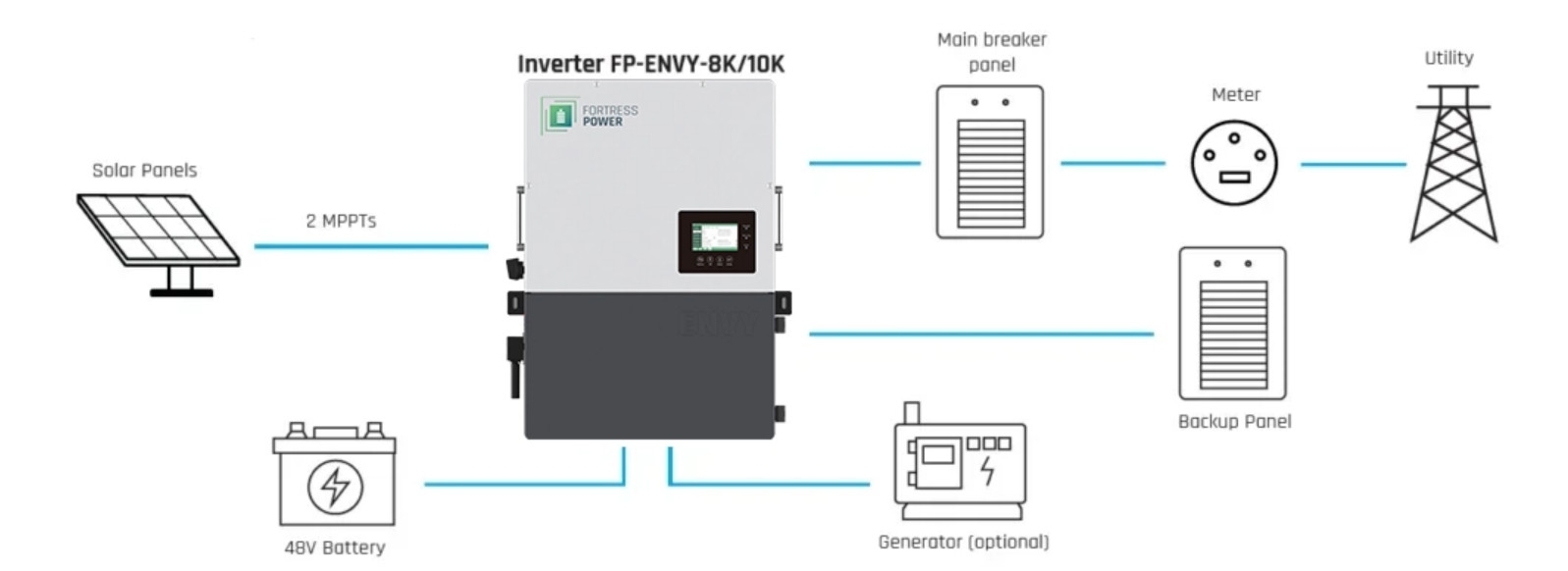 NEW Fortress Power Envy True 8kW 48V Storage Solar Hybrid Inverter Outdoor rated