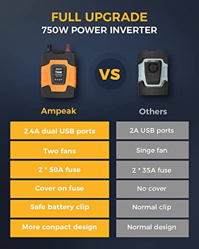 Power Inverter 4.8A Dual USB Ports 2 AC Outlets Car Inverter DC 12V to AC 750W