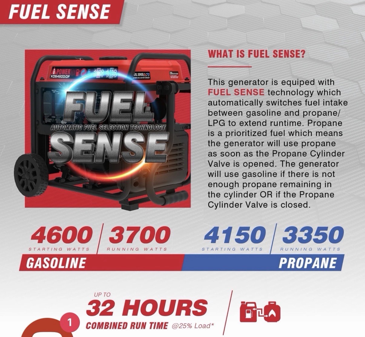 Dual Fuel Open Frame Inverter Generator Great Deal Brand New
