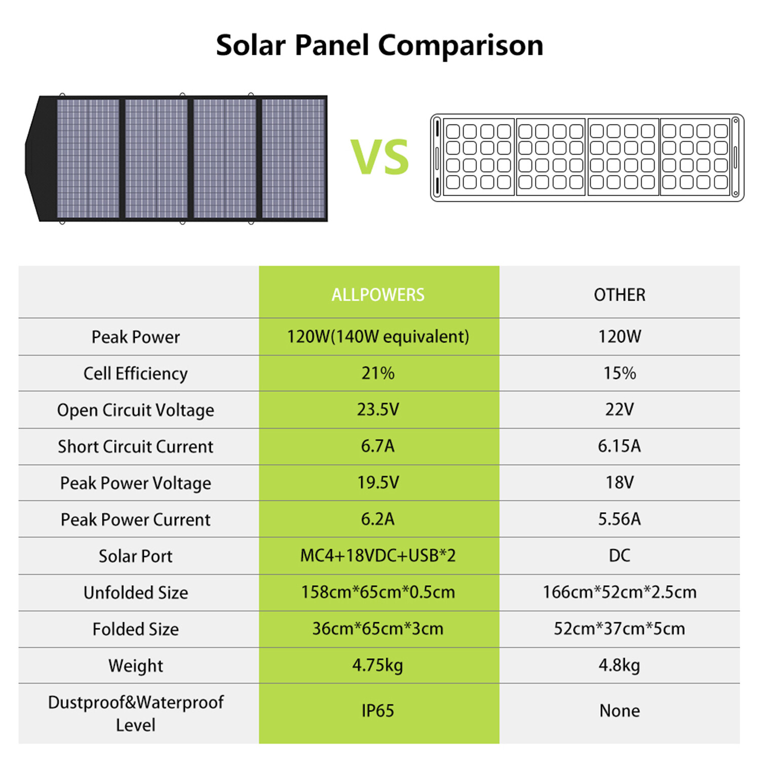 ALLPOWERS 140W Waterproof Foldable Solar Panel Charger For Solar Generator Trip