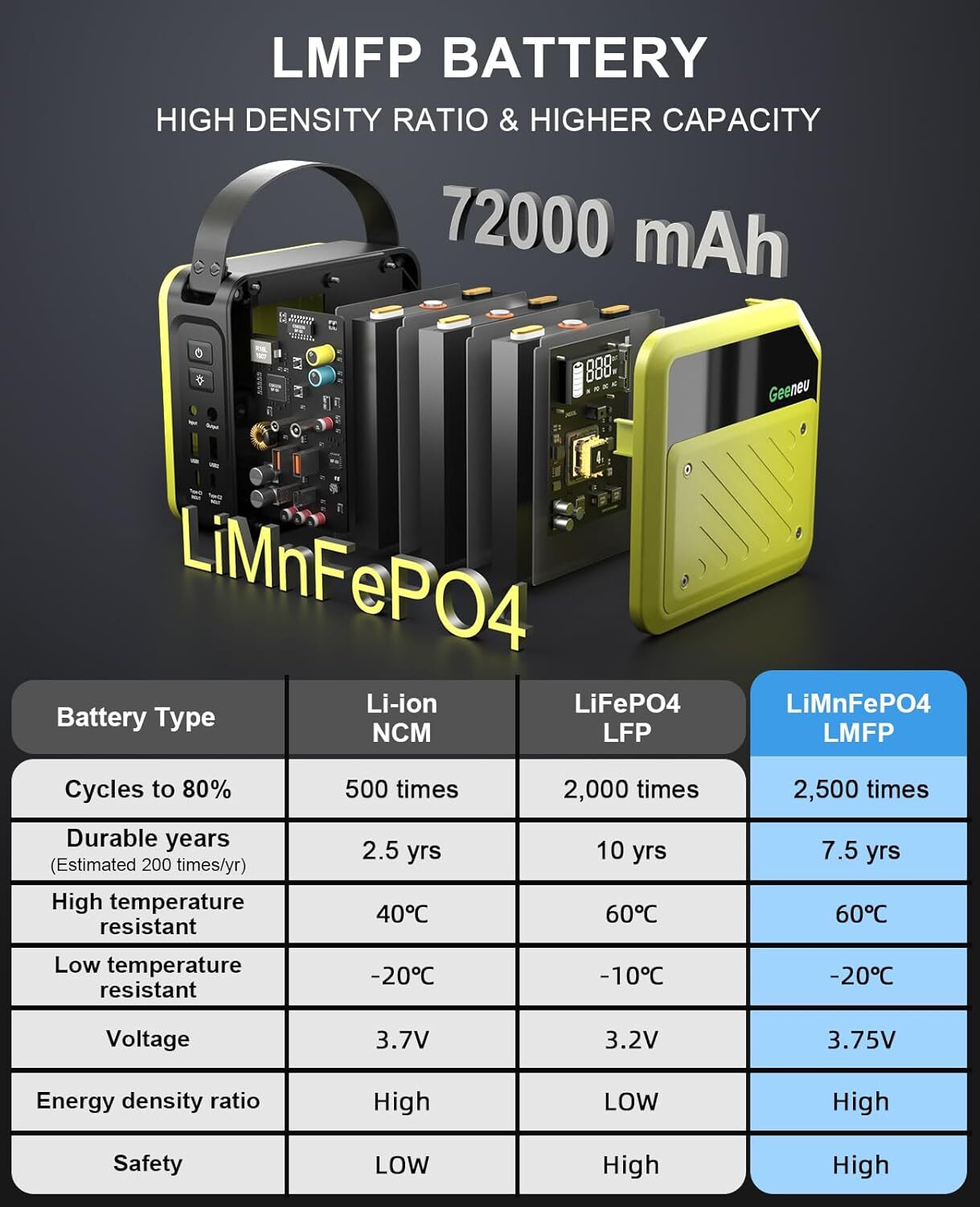 Geeneu P72 268W 270Wh Portable Power Station Generator for Camping Fishing