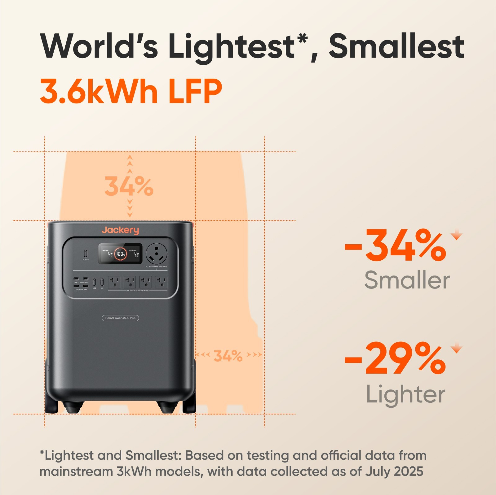 Jackery HomePower 3600 Plus Portable Power Station 3580Wh with 102W Fast Charger