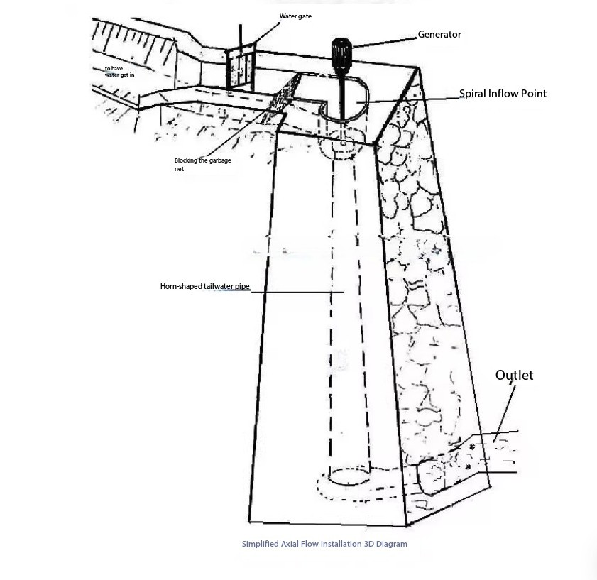 Micro Axial-Flow Hydroelectric Generator Vortex Hydroelectric Generator