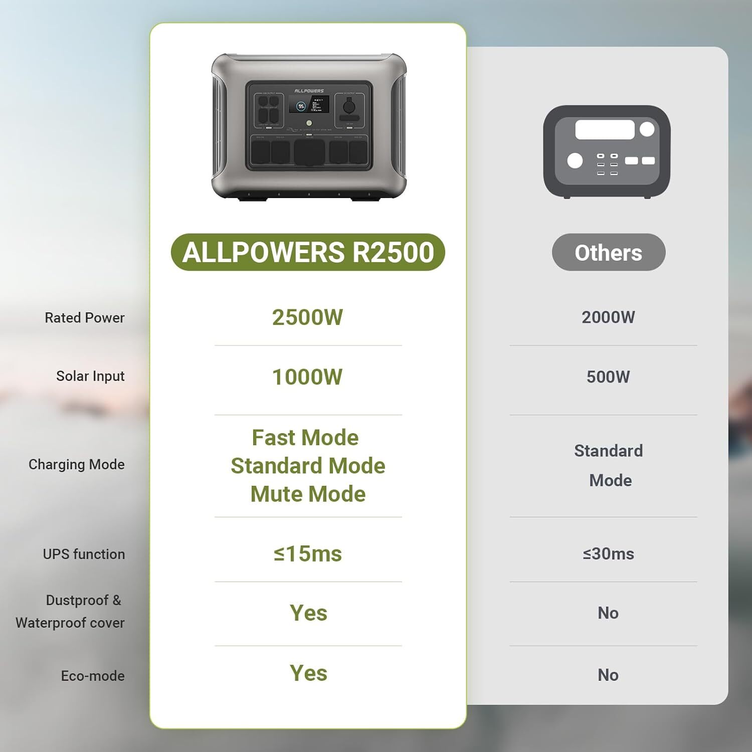 ALLPOWERS 2500W Portable Solar Generator Power Station 100W Foldable Solar Panel