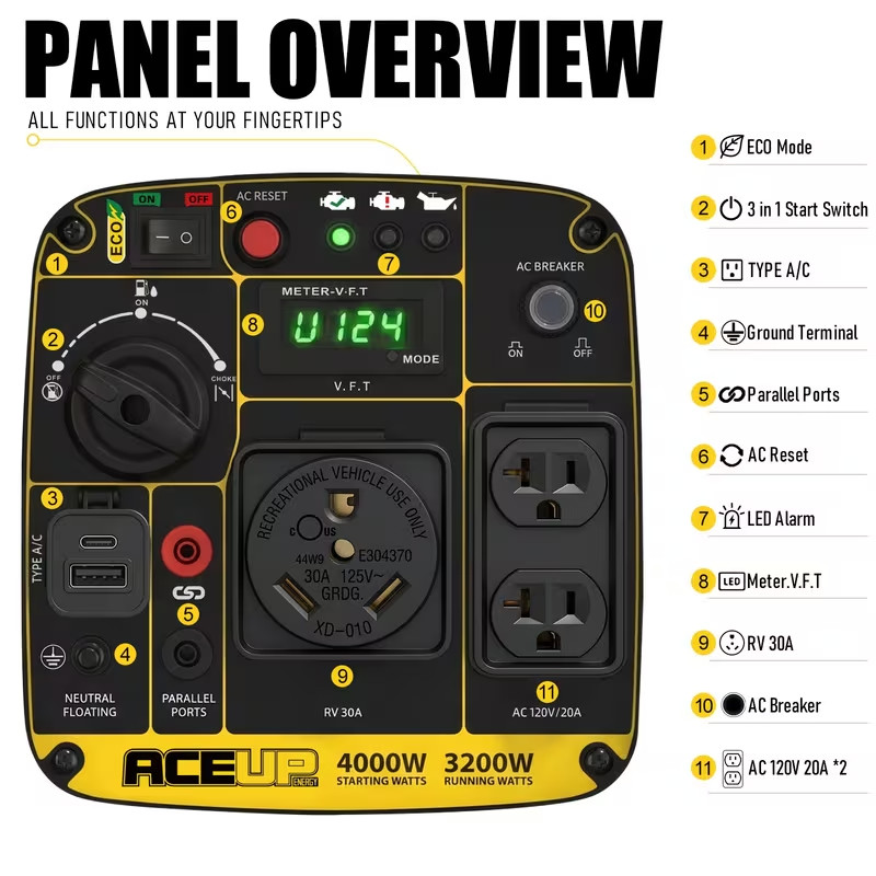 Aceup Energy 4000W Gas Inverter Portable Generator 146CC RVReady Emergency 3200W