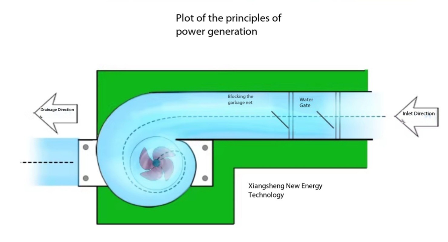 Micro Axial-Flow Hydroelectric Generator Vortex Hydroelectric Generator
