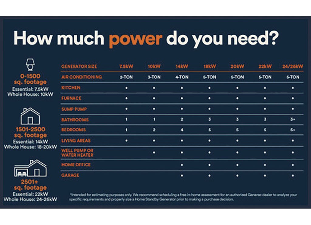 Generac 7329 28kW Home Standby Generator W/200 Amp Transfer Switch